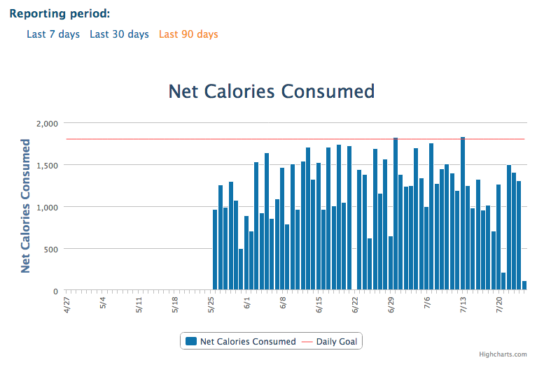 Healthy Lifestyle - My Fitness Pal - July 2013 - 1